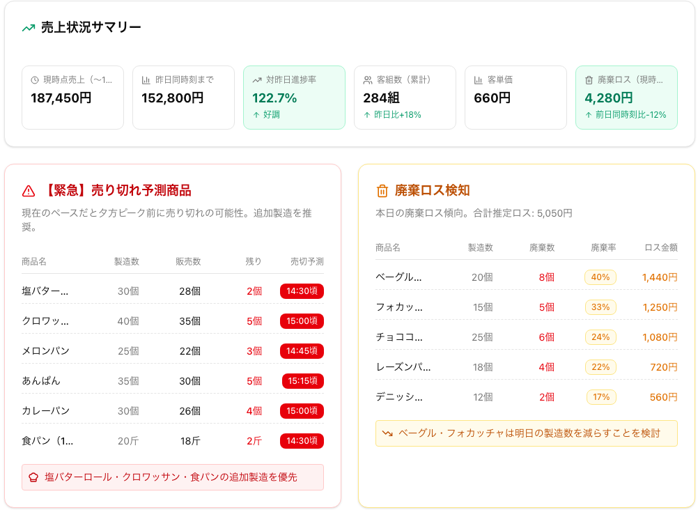POSLA 飲食向け 現場の健康診断 - 客数・単価・廃棄率グラフ